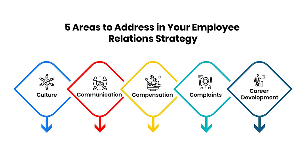 Areas to Address in Your Employee Relations Strategy