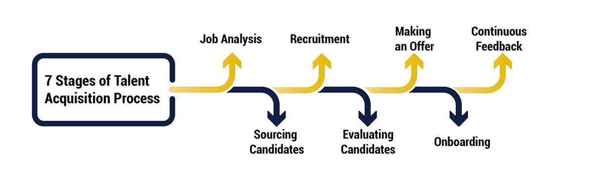 7 Stages of Talent Acquisition Process