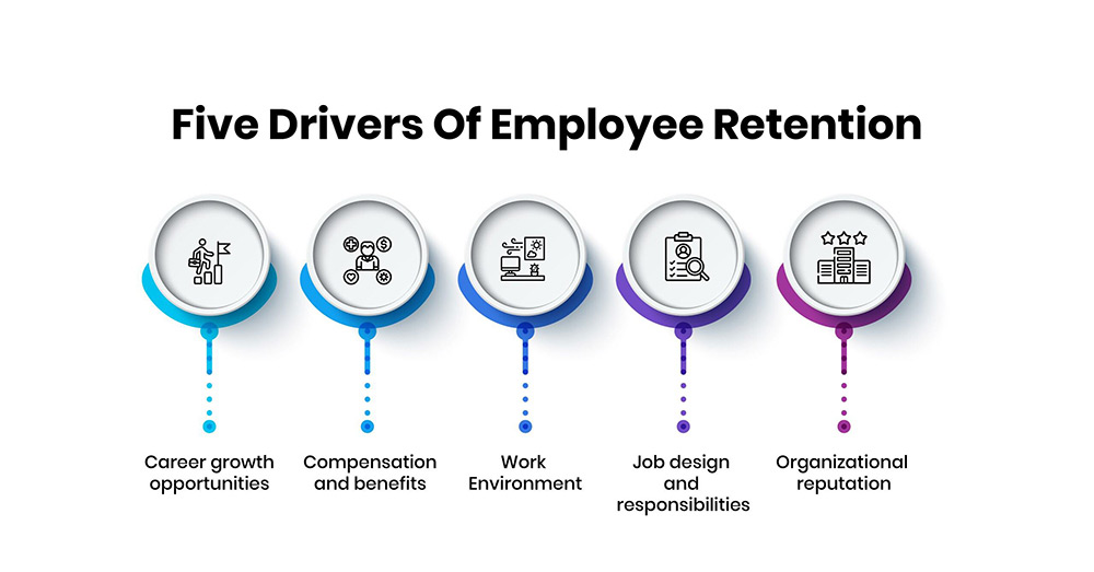 Five Drivers Of Employee Retention