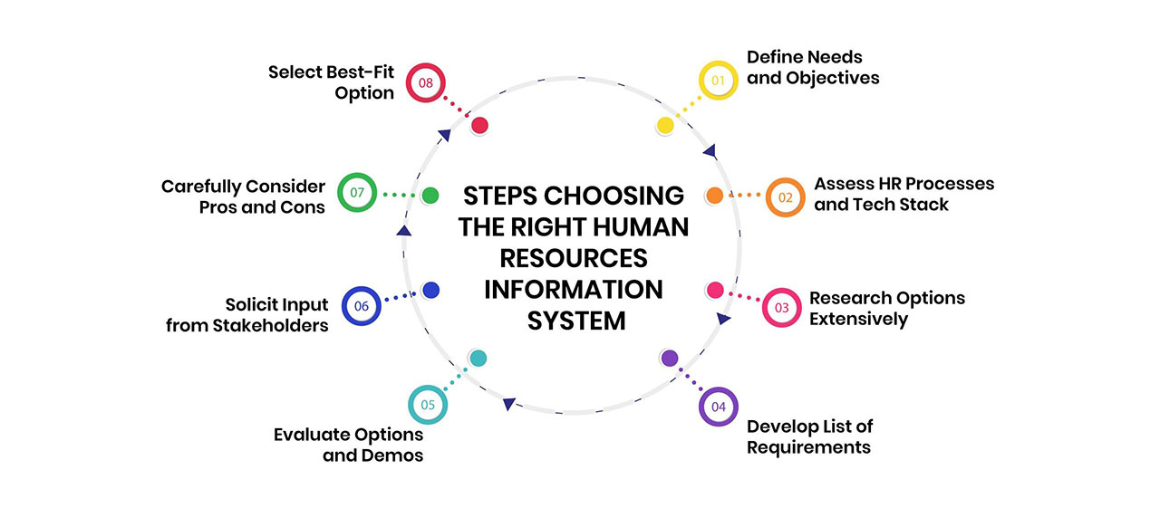 Choosing the Right HRIS: Steps