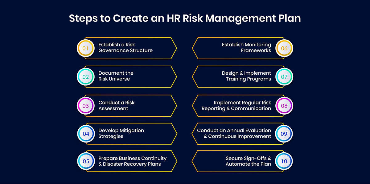 Steps to Create an HR Risk Management Plan